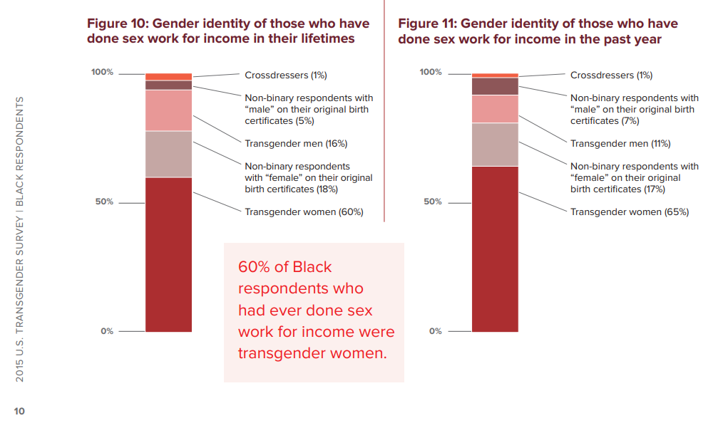 Graphique indiquant les pourcentages de personnes noires ayant pratiqué le travail du sexe au cours de leur vie ou au cours des douze derniers mois, selon leur identité de genre.