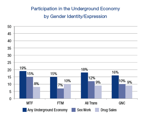 Histogramme des pourcentages de personnes trans et non binaires qui ont travaillé dans l'économie souterraine
